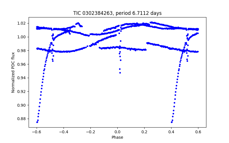 Phase plot