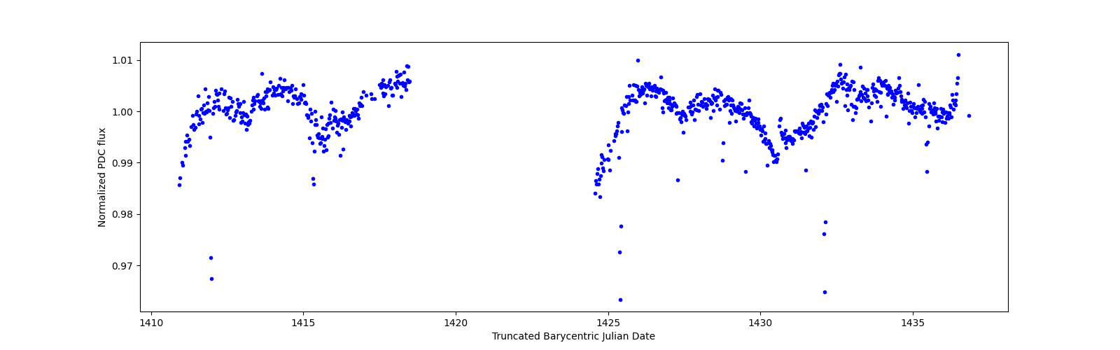 Timeseries plot