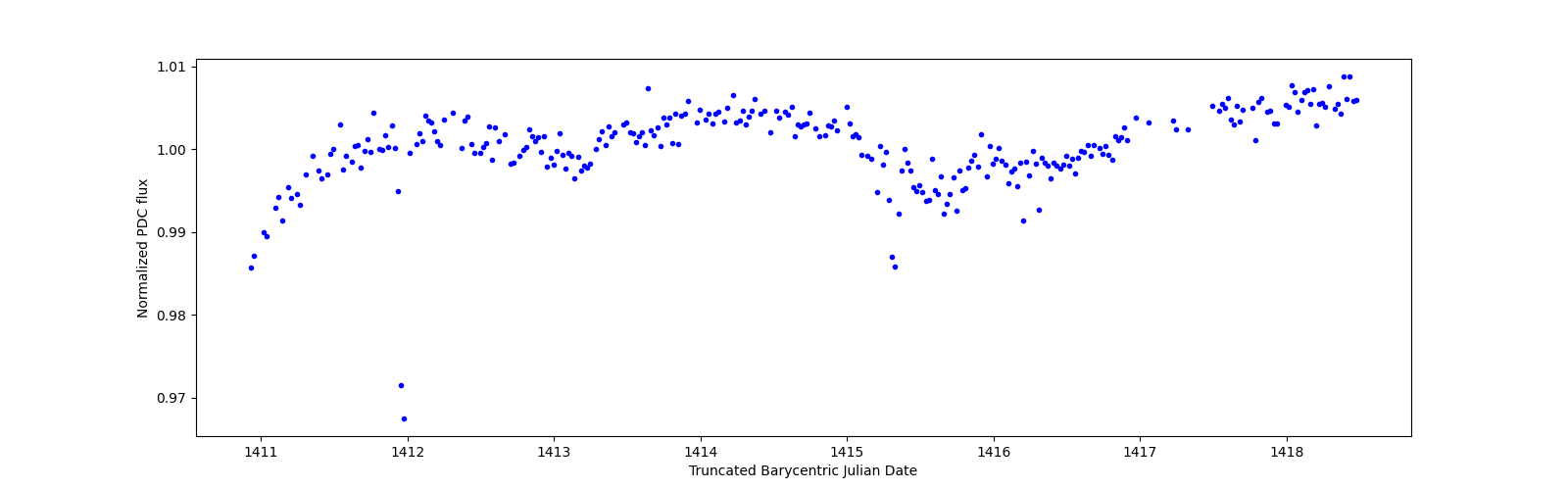 Zoomed-in timeseries plot