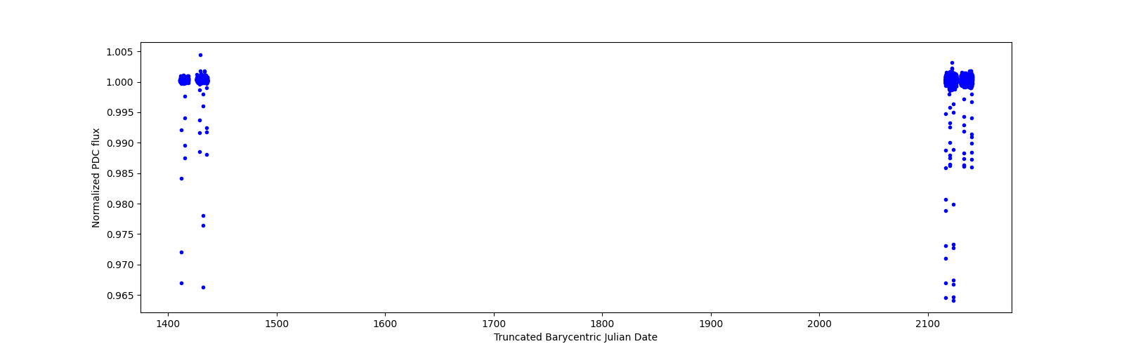 Timeseries plot