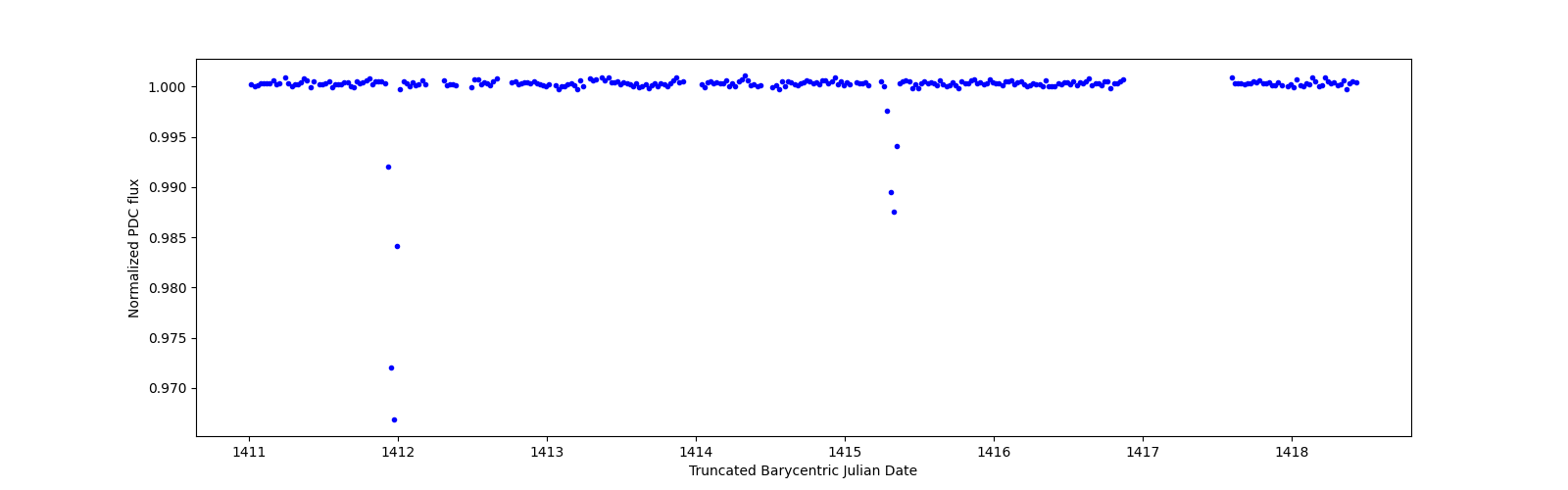 Zoomed-in timeseries plot