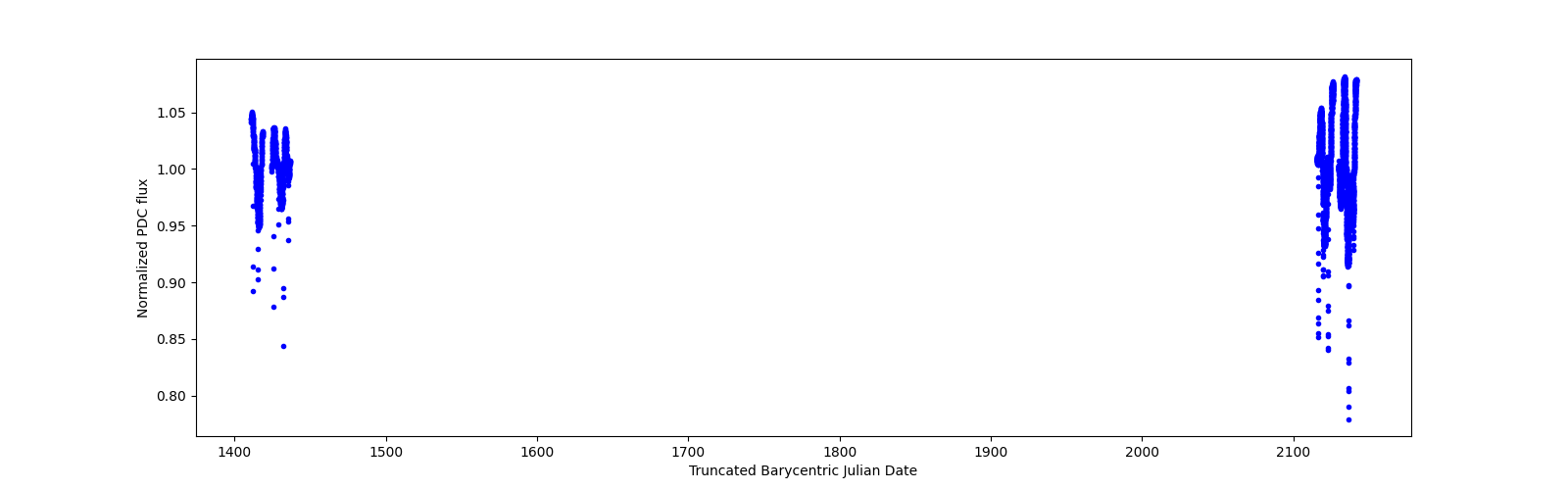 Timeseries plot