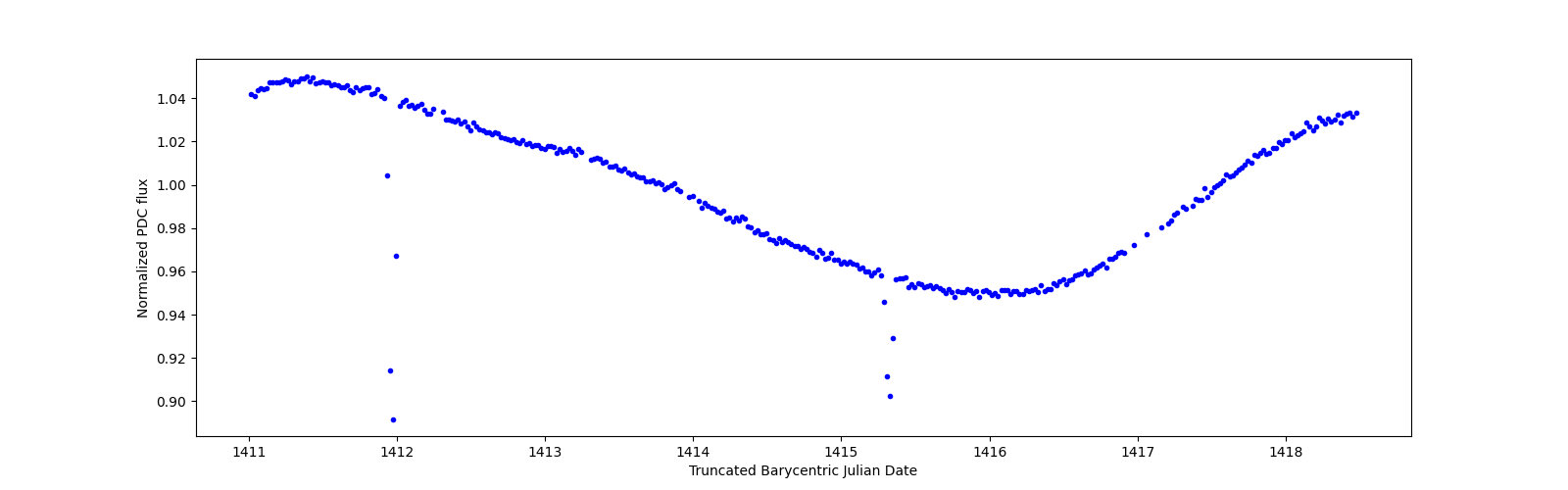 Zoomed-in timeseries plot