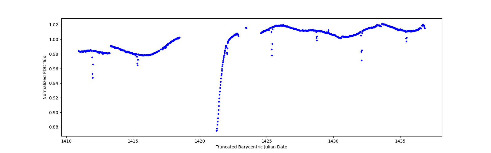Timeseries plot