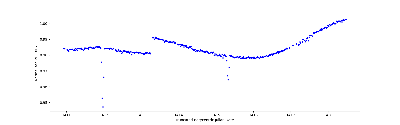 Zoomed-in timeseries plot
