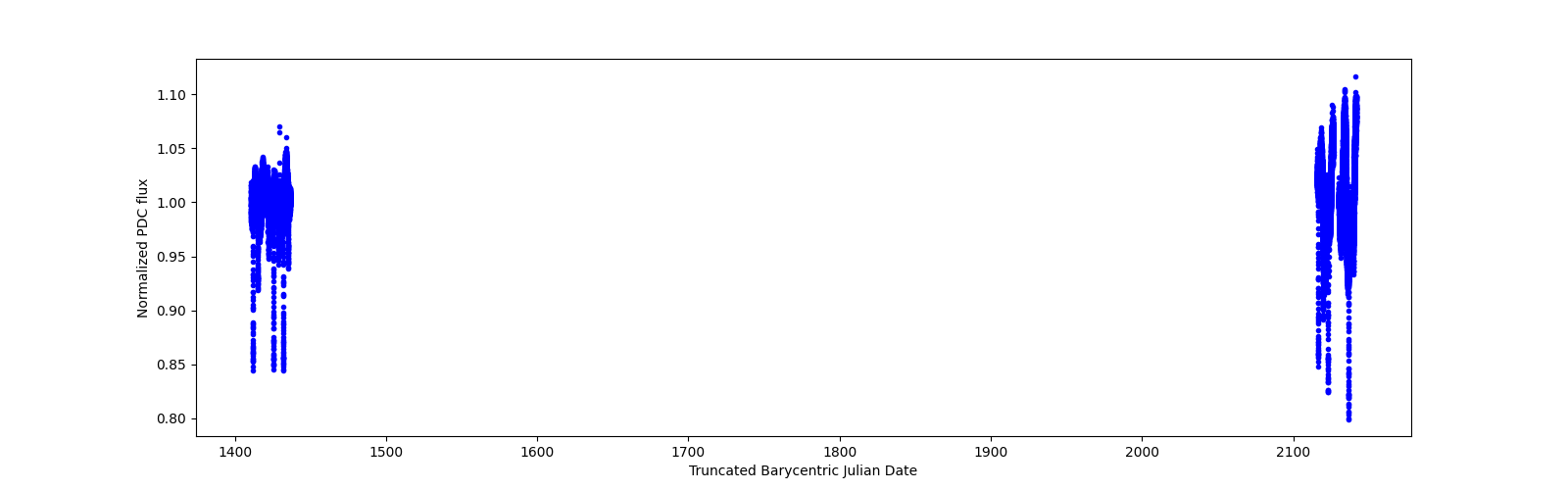 Timeseries plot