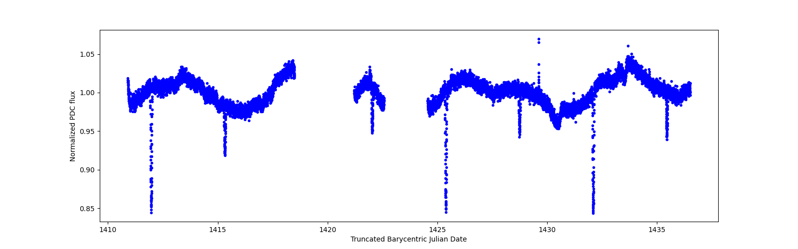 Zoomed-in timeseries plot