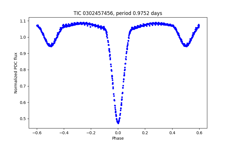 Phase plot