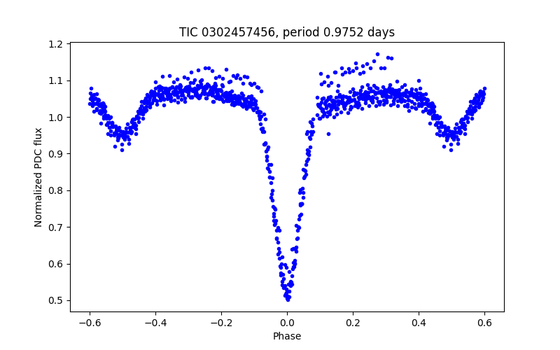 Phase plot