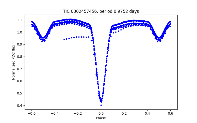 Phase plot