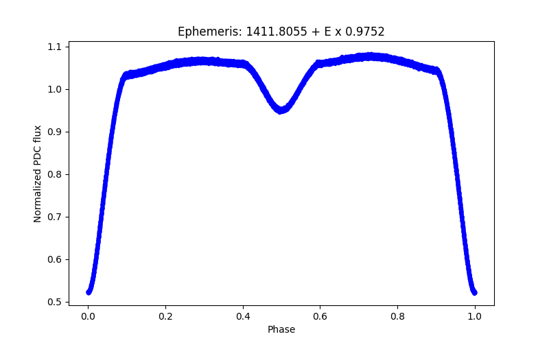 Phase plot