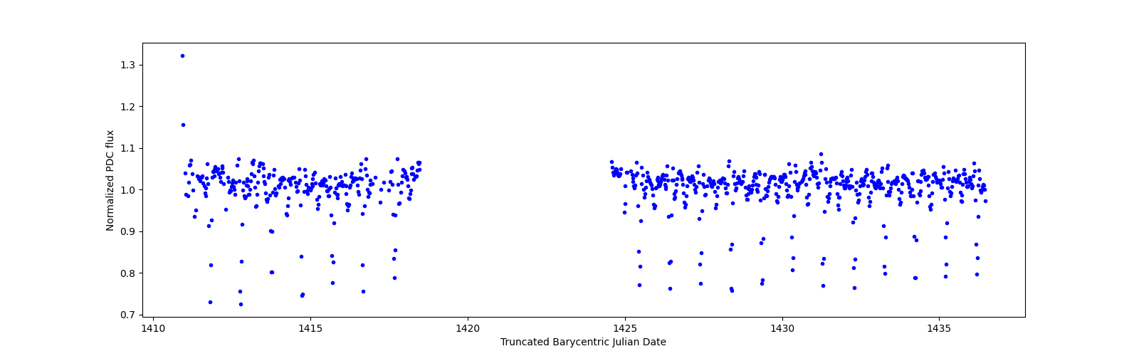Timeseries plot