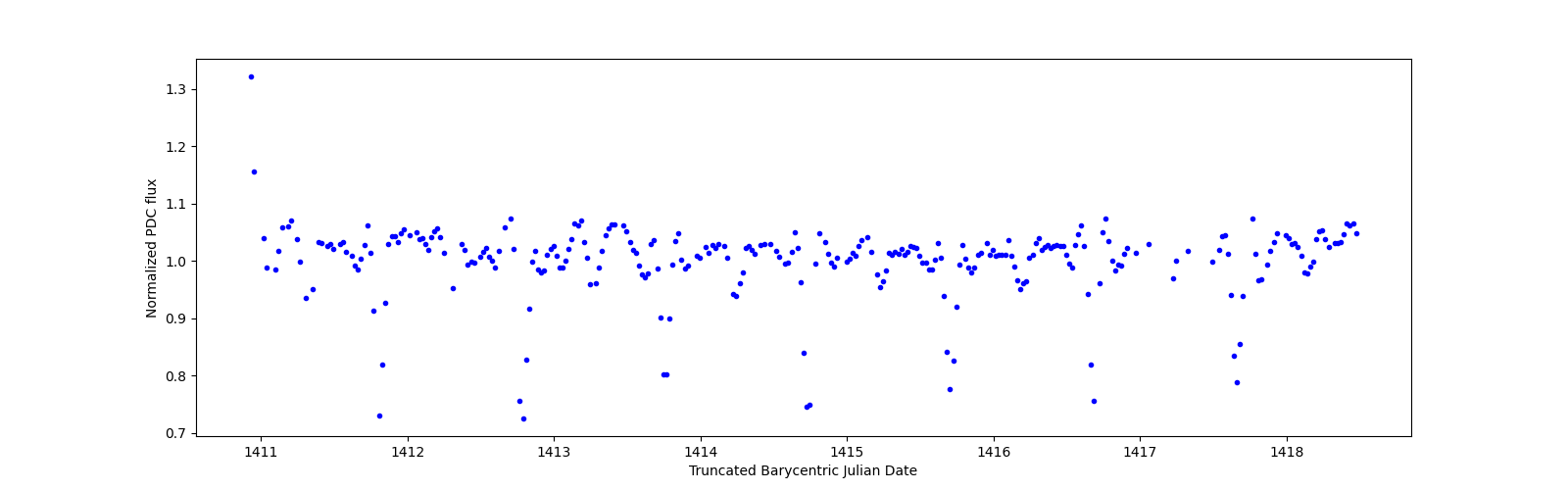 Zoomed-in timeseries plot