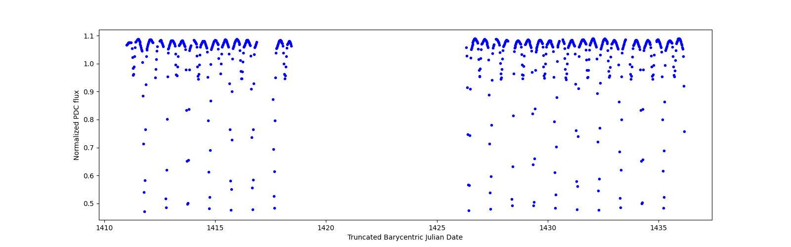 Timeseries plot