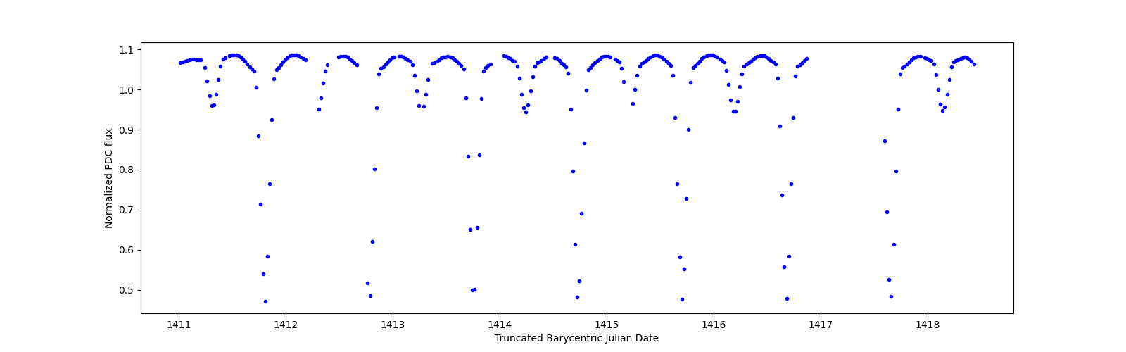 Zoomed-in timeseries plot