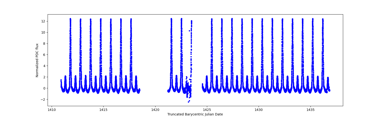 Timeseries plot
