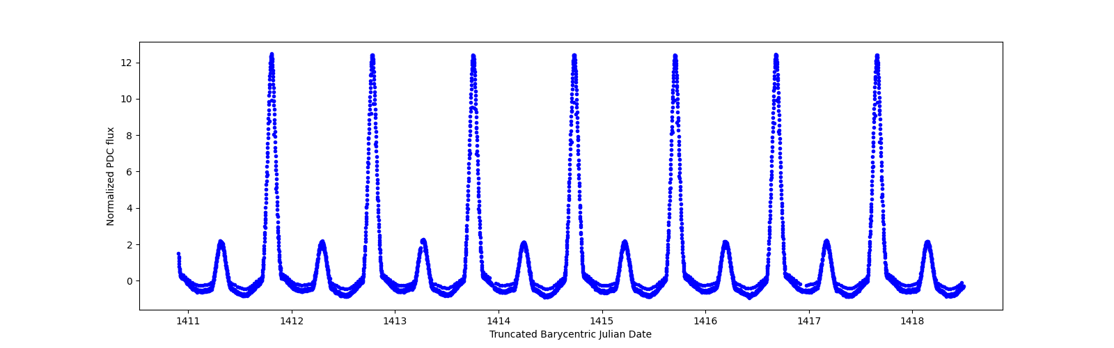 Zoomed-in timeseries plot