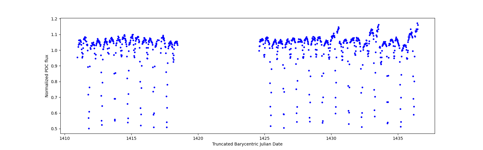 Timeseries plot