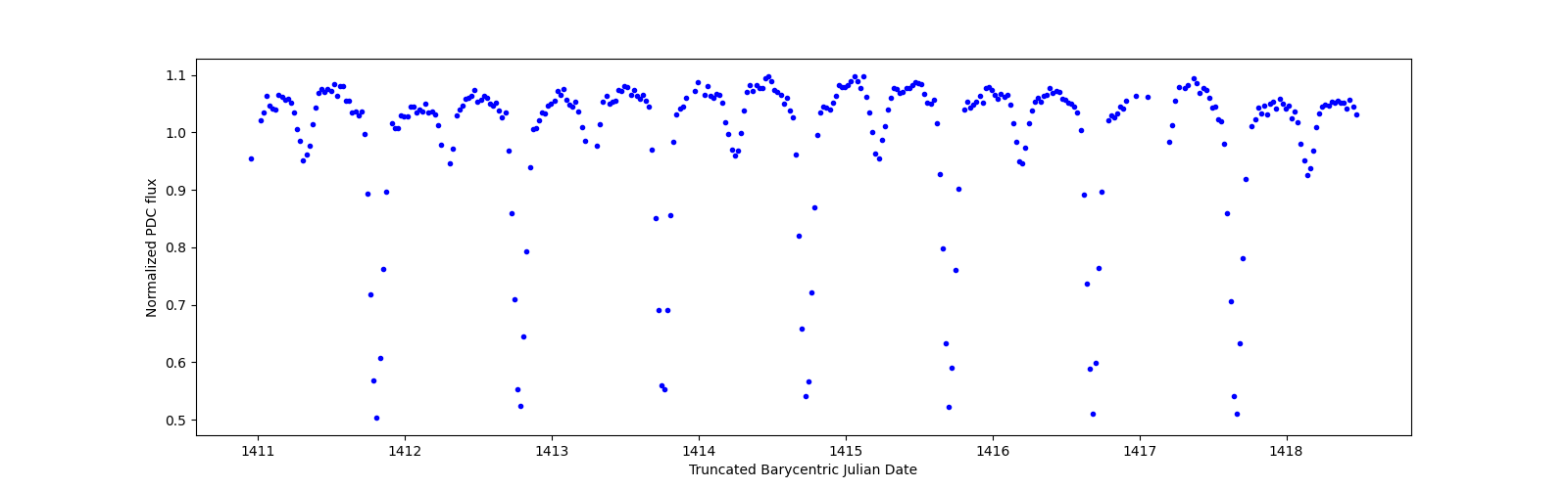 Zoomed-in timeseries plot