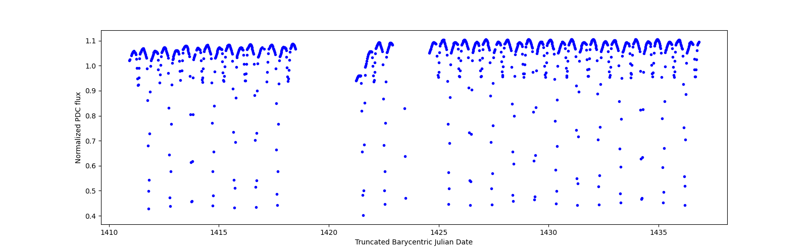 Timeseries plot