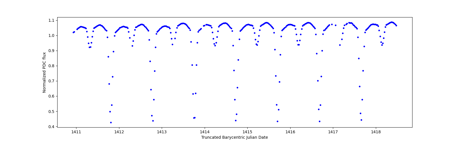 Zoomed-in timeseries plot