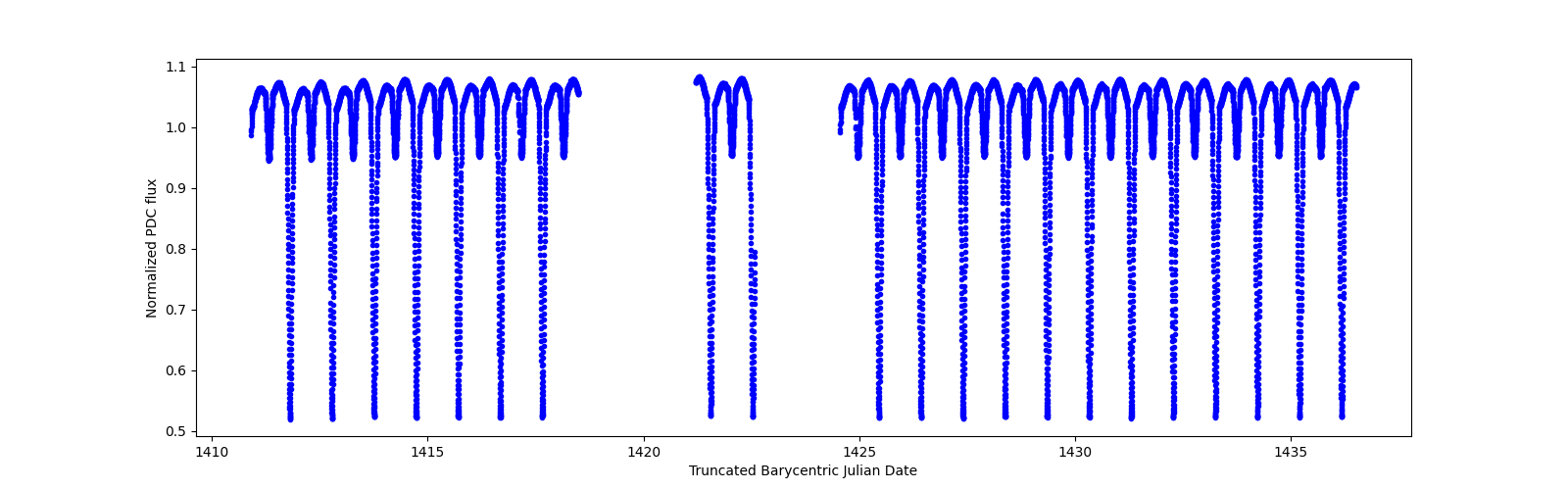 Timeseries plot