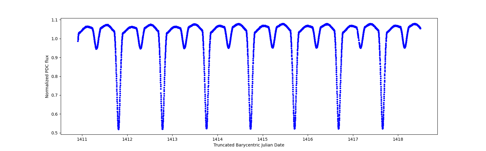 Zoomed-in timeseries plot