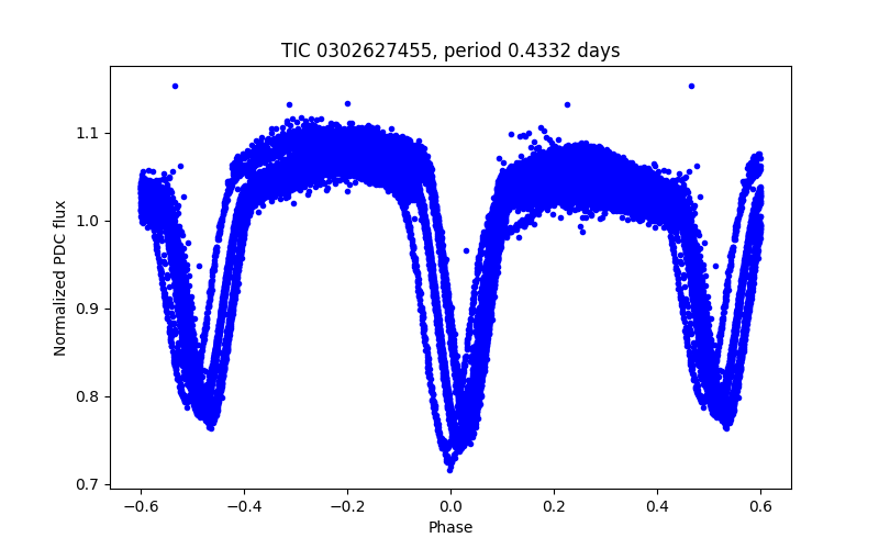 Phase plot