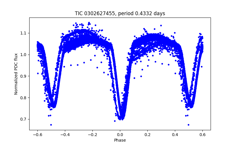 Phase plot