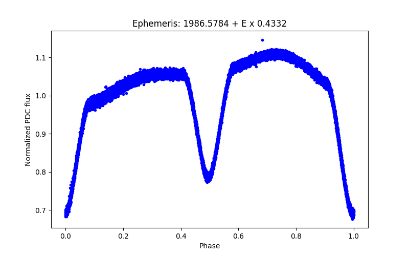 Phase plot