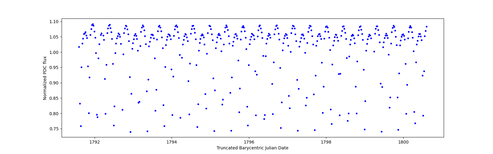Zoomed-in timeseries plot