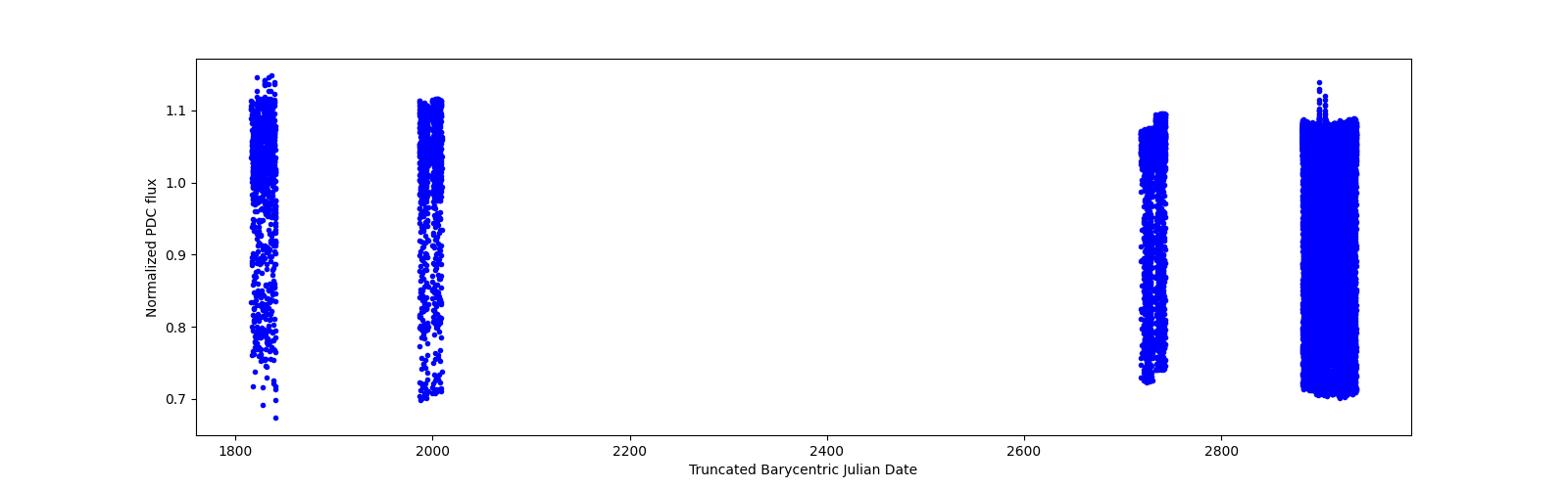 Timeseries plot