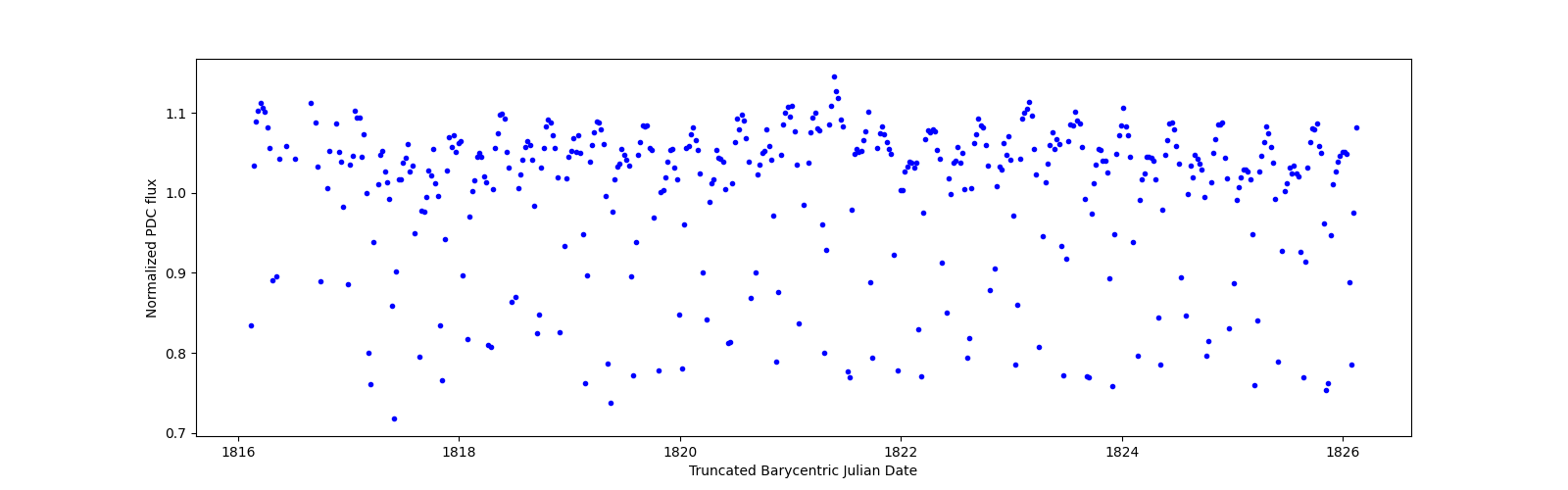 Zoomed-in timeseries plot
