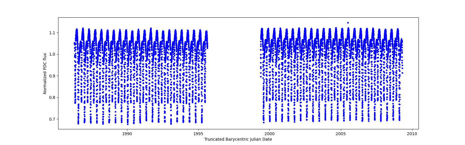 Timeseries plot