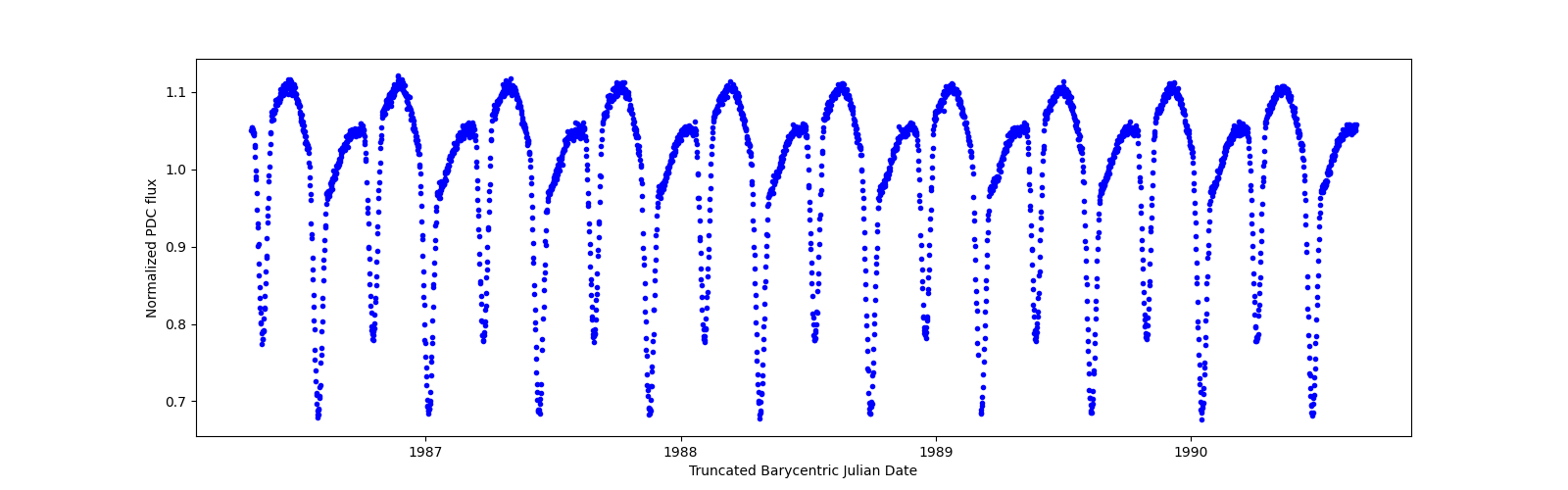 Zoomed-in timeseries plot