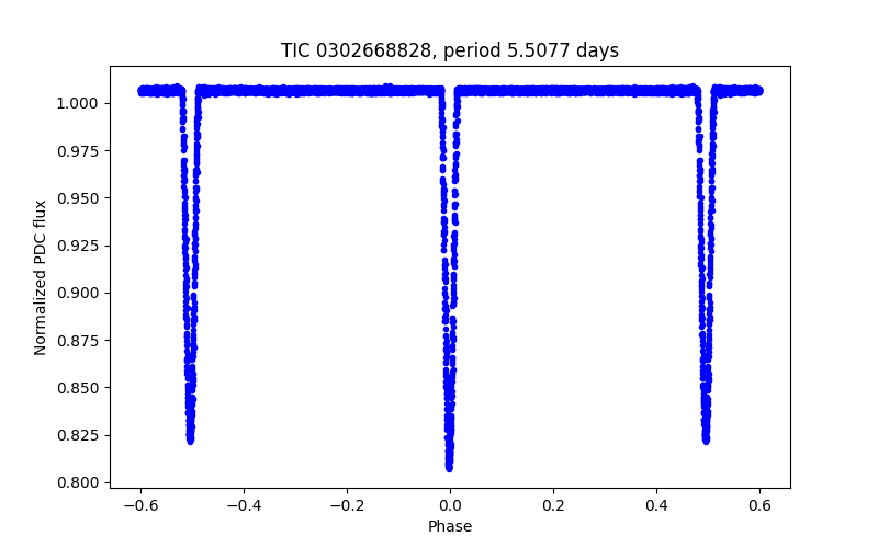Phase plot