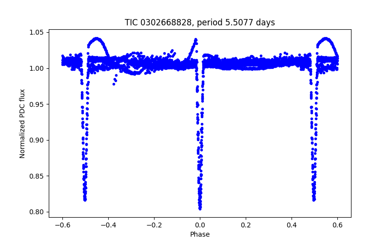 Phase plot