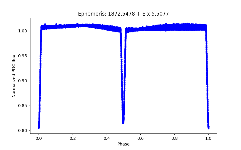 Phase plot