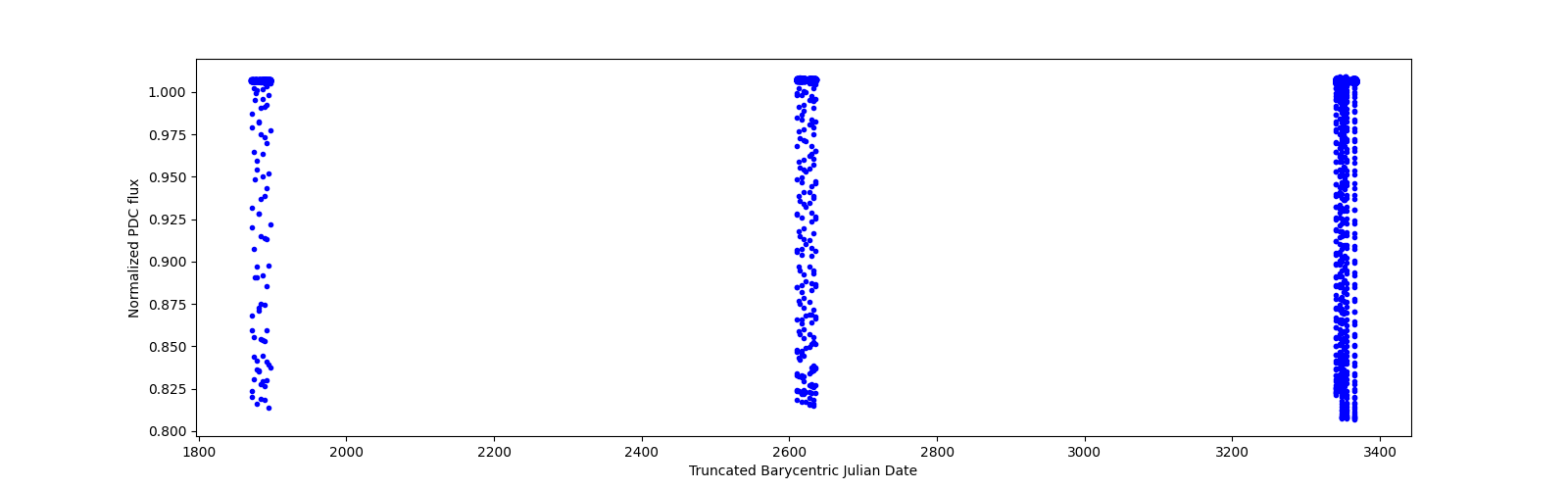 Timeseries plot
