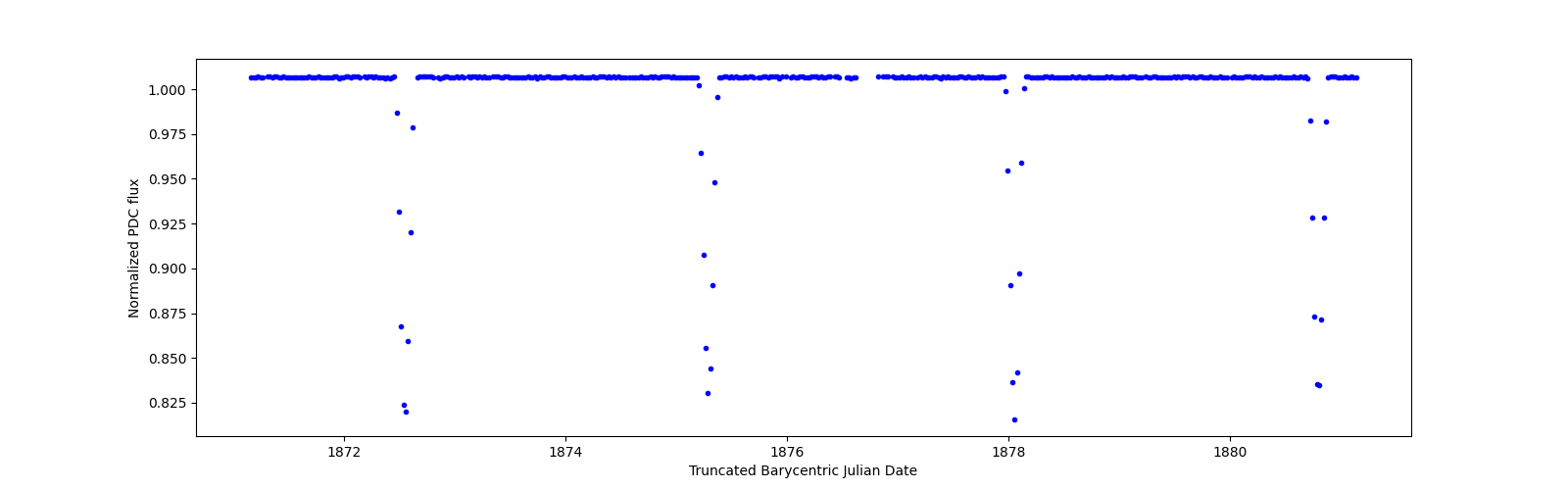 Zoomed-in timeseries plot