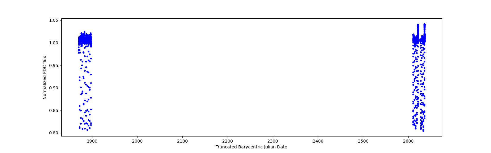 Timeseries plot