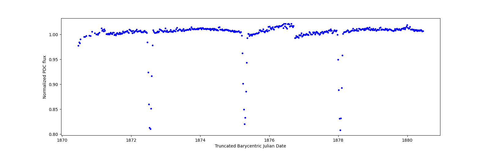 Zoomed-in timeseries plot