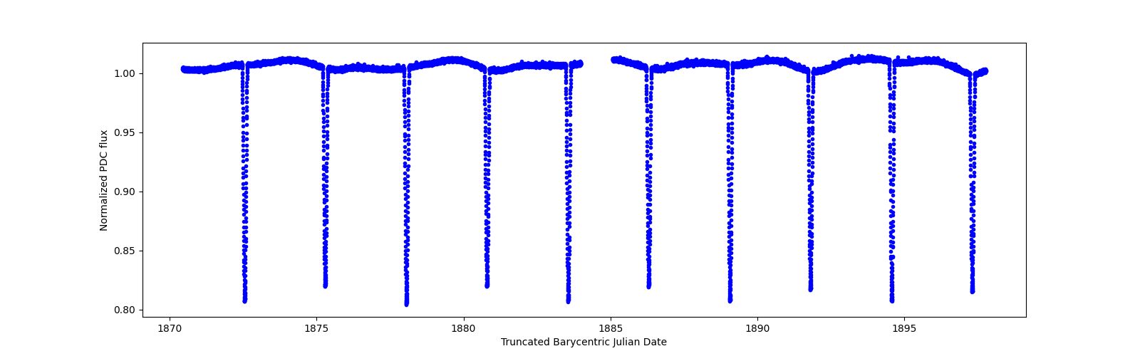 Zoomed-in timeseries plot