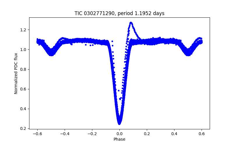 Phase plot
