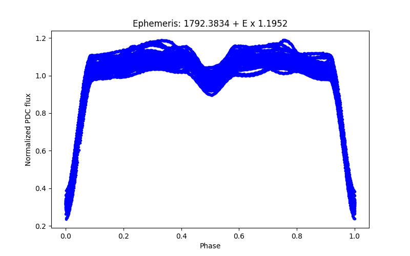 Phase plot