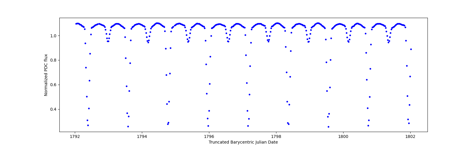 Zoomed-in timeseries plot