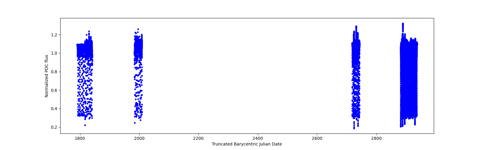 Timeseries plot