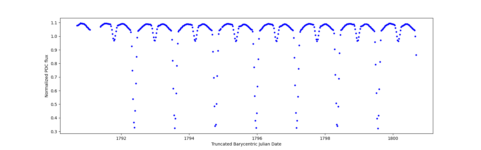 Zoomed-in timeseries plot