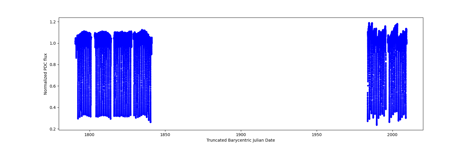 Timeseries plot