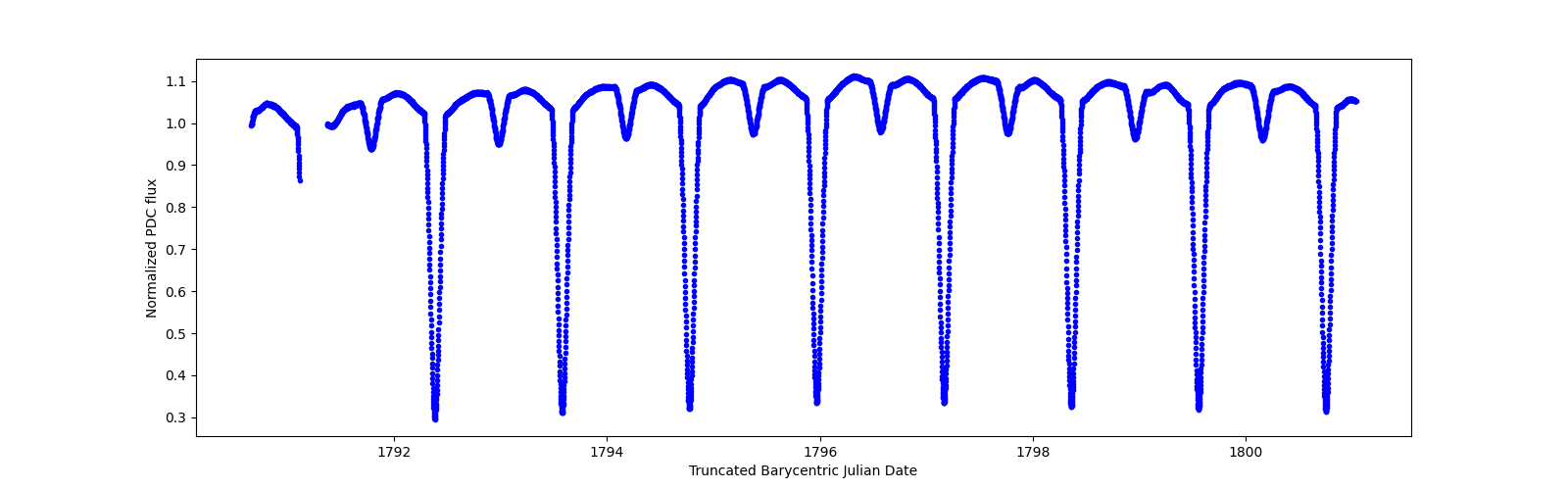 Zoomed-in timeseries plot